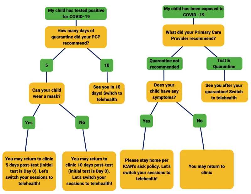 COVID decision tree for parents